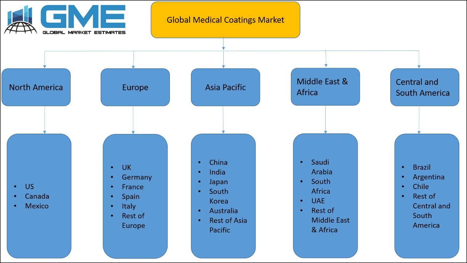 Medical Coatings Market